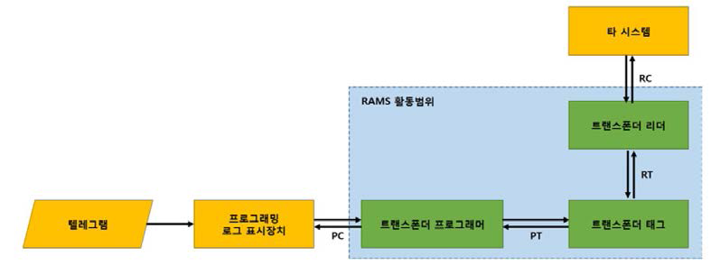 트랜스폰더 시스템 구조