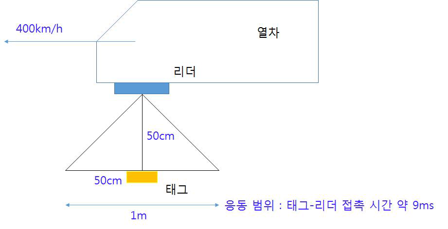 태그-리더 응동 범위