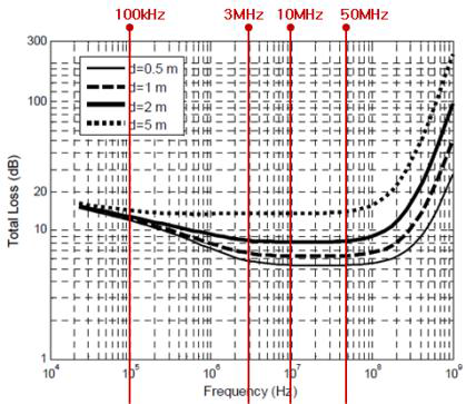 주파수에 따른 Total Loss