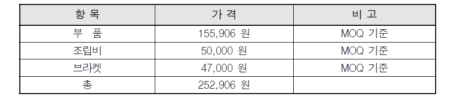 트랜스폰더 태그 가격 산출 결과