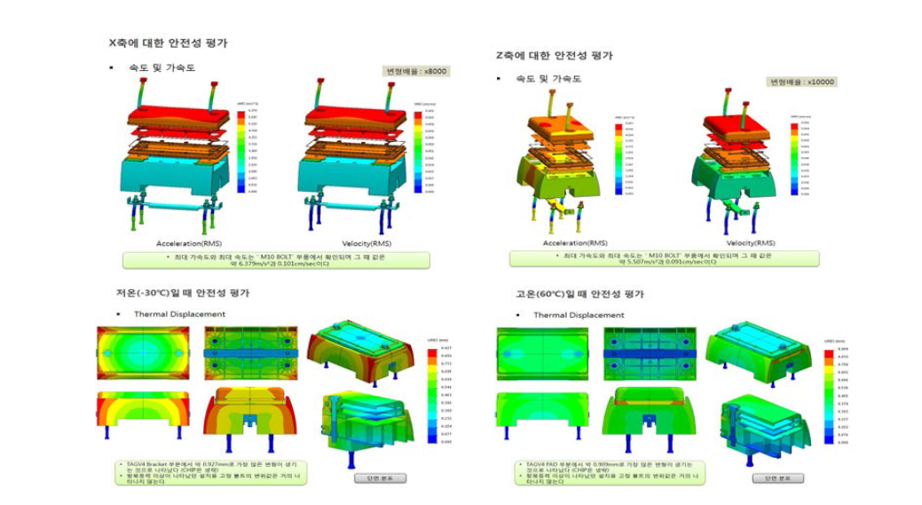 트랜스폰더 태그에 대한 하중, 진동, 온도 시뮬레이션 결과