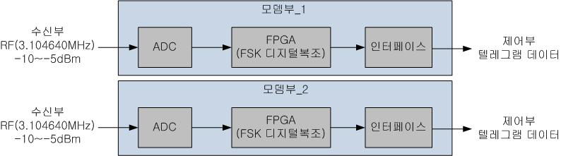 트랜스폰더 리더 모뎀부 블럭도