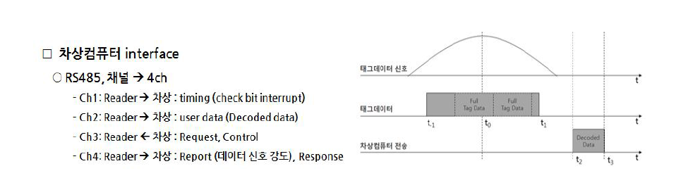 트랜스폰더 리더와 차상시스템과의 인터페이스