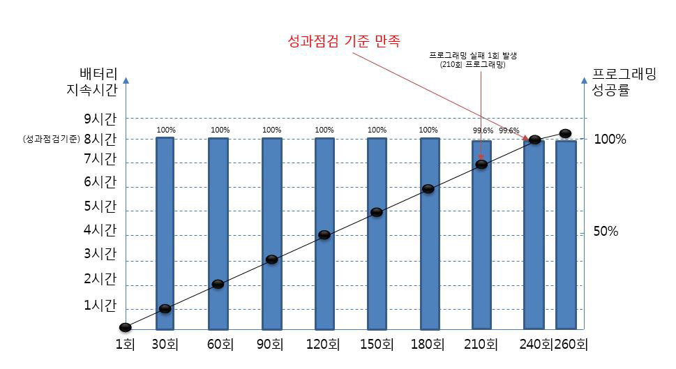 프로그래머 배터리 지속시간 측정 시험 그래프