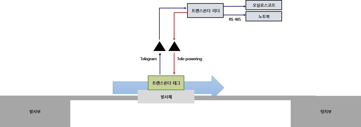 고속시험지그 최대응동속도 시험 환경