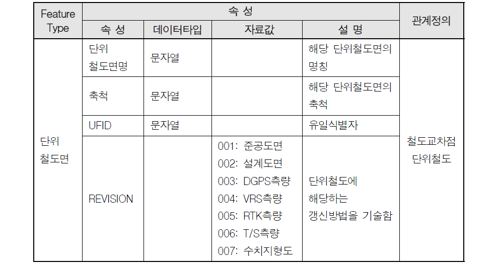 단위철도면에 대한 비공간 데이터 항목