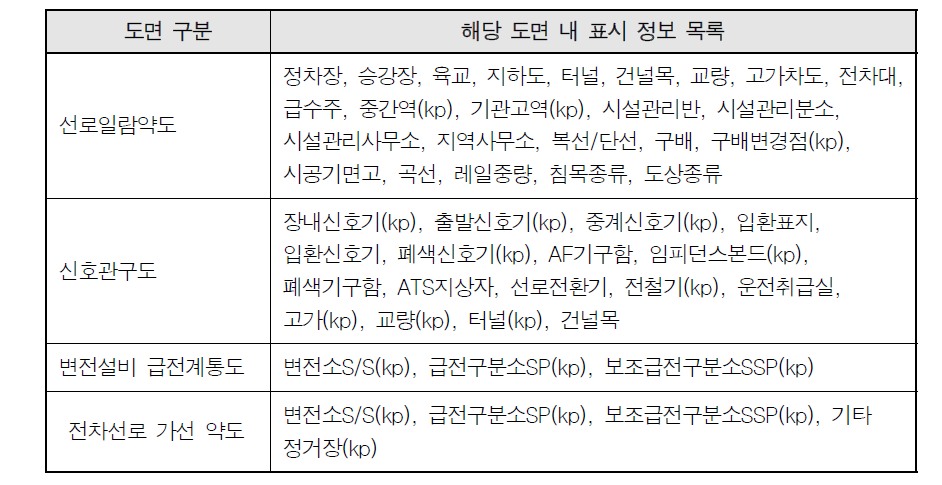 국내 철도시설물 도면 현황