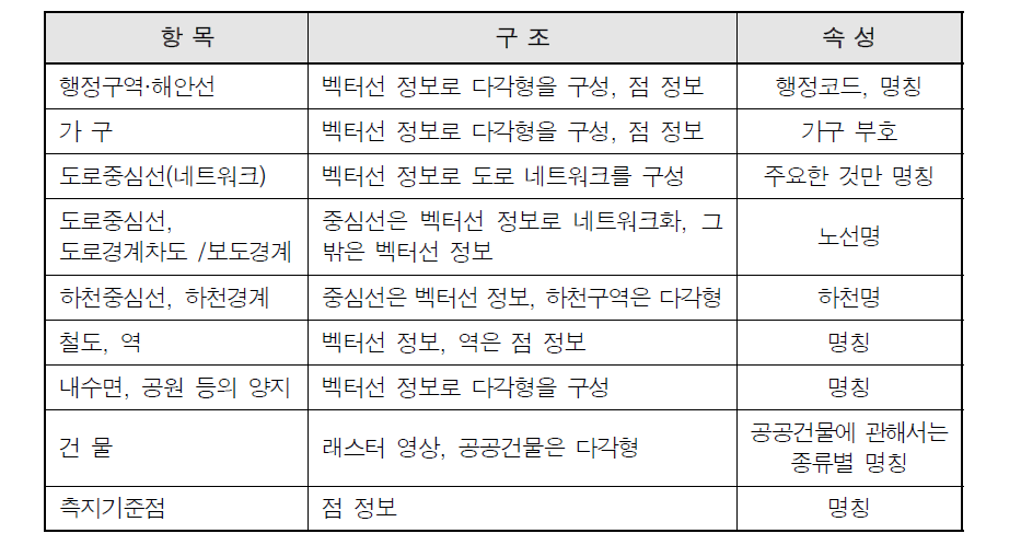 일본 수치지도 항목별 구조 및 속성