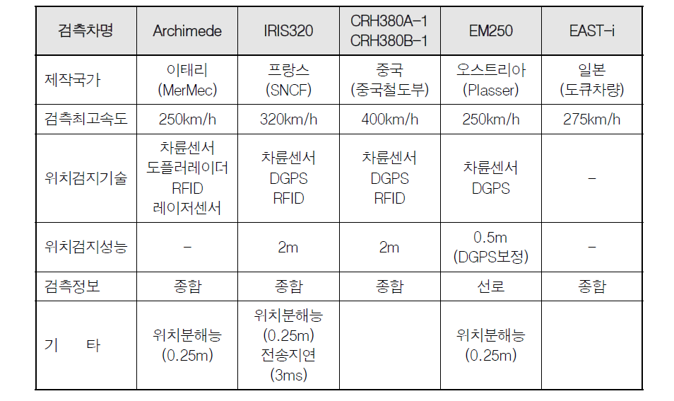 국외 유지보수 검측차 성능비교