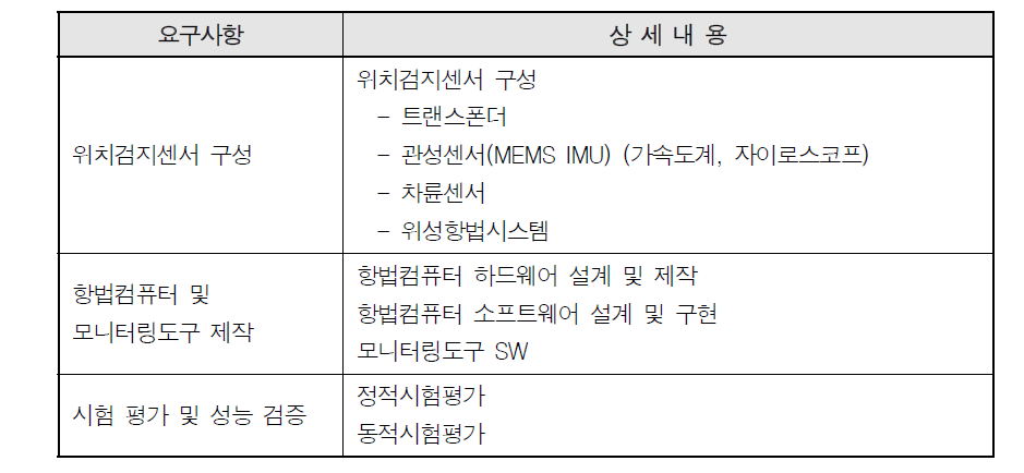 열차위치검지시스템 요구사항과 상세내용