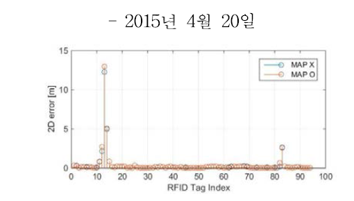 RFID기준 구간별 평면위치 오차