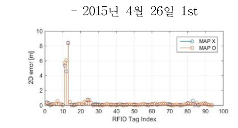 RFID기준 구간별 평면위치오차