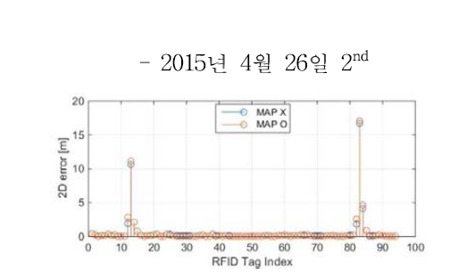 RFID기준 구간별 평면위치오차