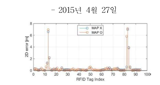 RFID기준 구간별 평면위치오차