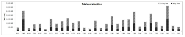 자동차별 총 운행시간