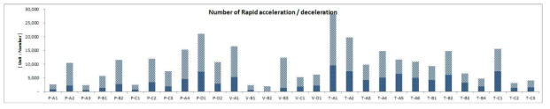 자동차별 급가감속 횟수