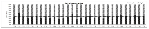 자동차별 주행시간 비율