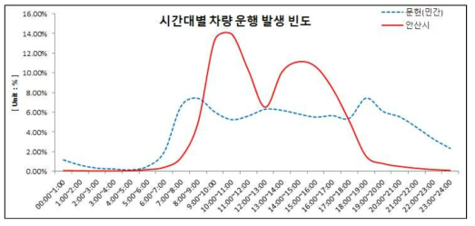 시간대별 차량운행 발생빈도