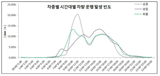 차종별·시간대별 차량 운행 발생빈도