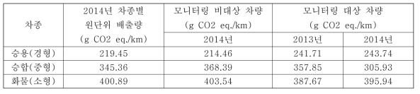 차종별 배출지표 분석결과