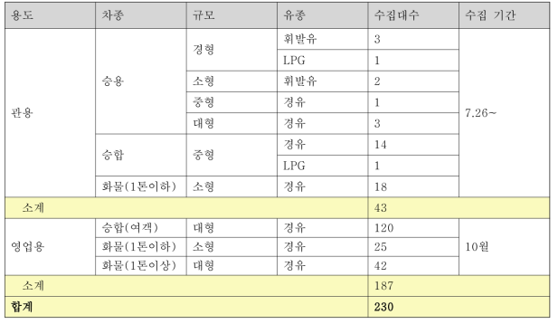 데이터 수집 현황