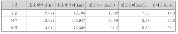 수집자료 분석결과(용도별)