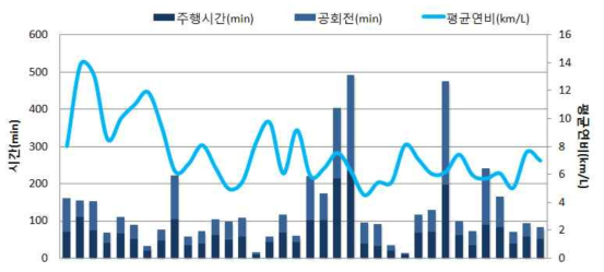 공공부문 일평균운행시간, 평균연비