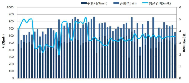 여객부문 일평균운행시간, 평균연비