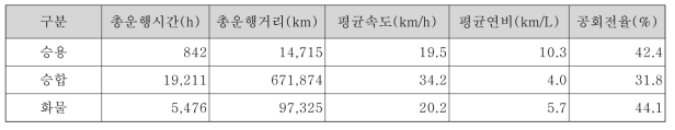 수집자료 분석결과(차종별)