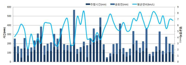 화물부문 일평균운행시간, 평균연비