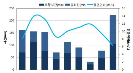 승용차 일평균운행시간,평균연비