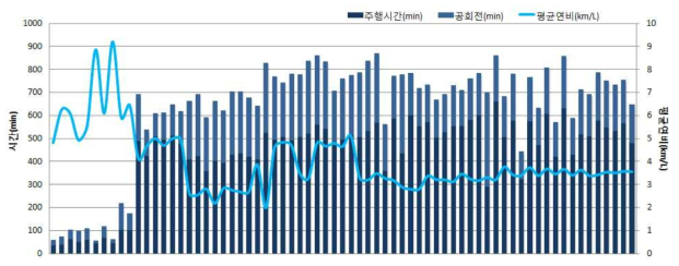 승합차 일평균운행시간, 평균연비