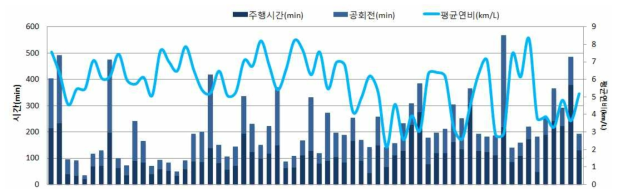 화물차 일평균운행시간, 평균연비