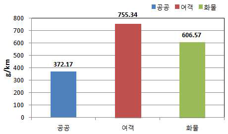 용도별 배출지표 현황