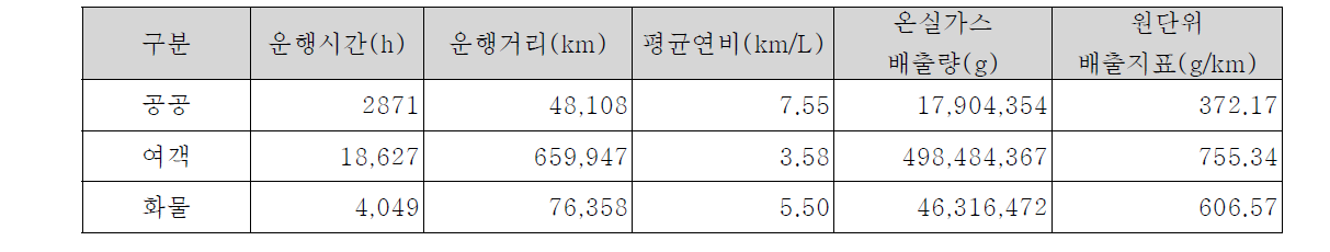 용도별 분석결과