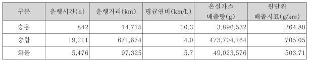 차종별 분석결과