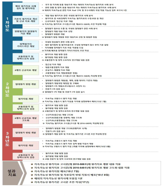 평가지표 및 평가방법 개발 핵심성과