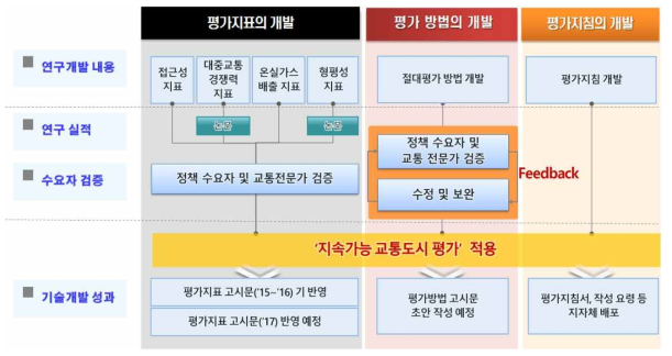 평가지표 및 평가방법 개발의 개요