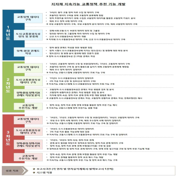 지자체 지속가능 교통정책 추천기능 개발 핵심성과