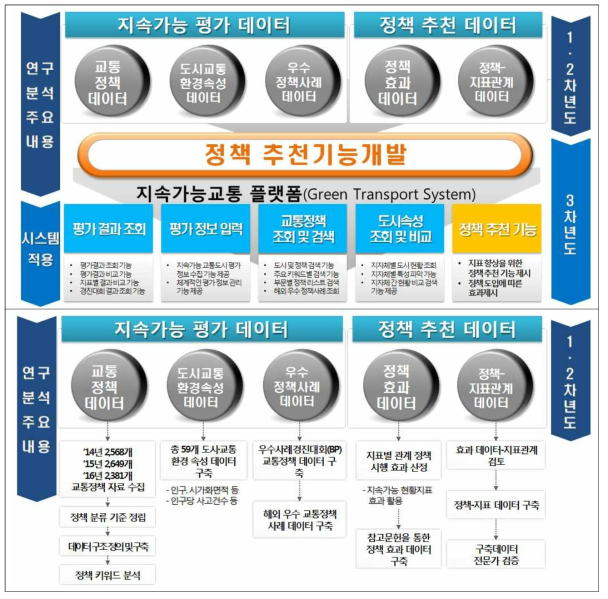 연구의 주요내용