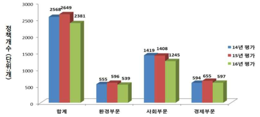 교통정책 자료 수집 현황