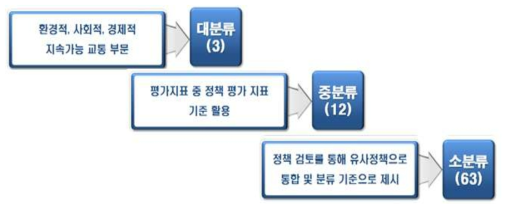 정책분류기준 정립