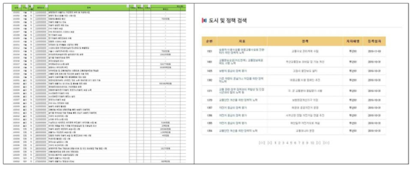 교통정책 데이터 구축 현황