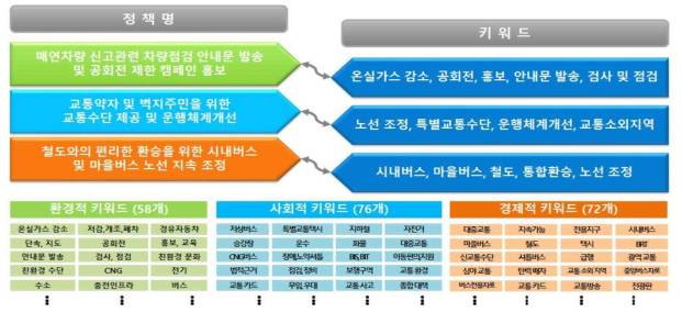 정책키워드 분석