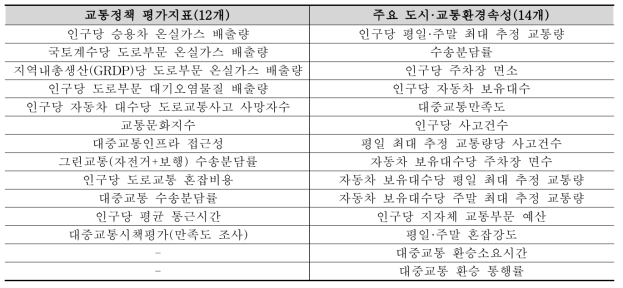 교통정책 평가지표와 주요 도시·교통환경속성 데이터