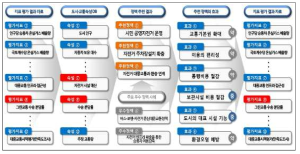 정책-속성, 정책-지표 관계 연계 모형(알고리즘) 예시