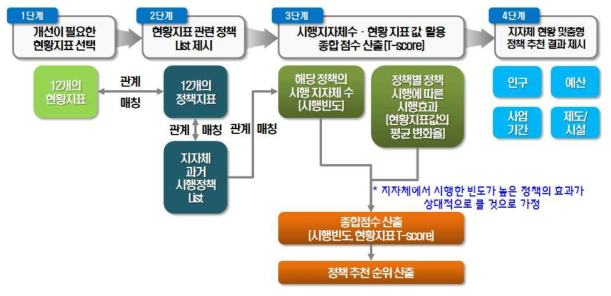 정책 추천 기능 구조 예시