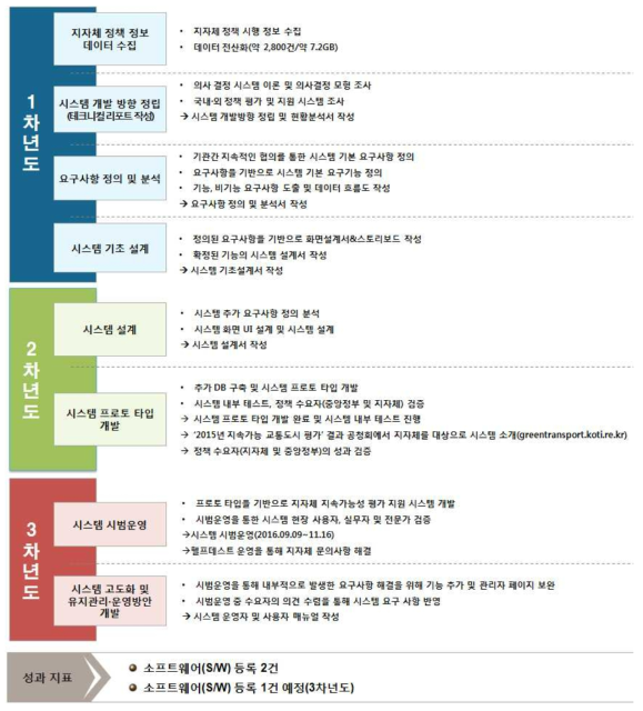 지속가능 평가활용 시스템 개발 핵심성과