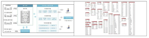 시스템 및 데이터베이스 설계