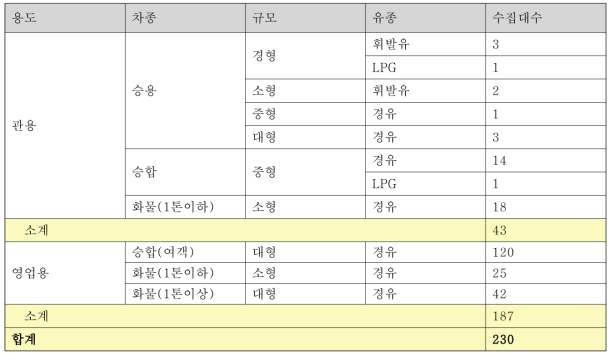 계측기 장착 수집대수